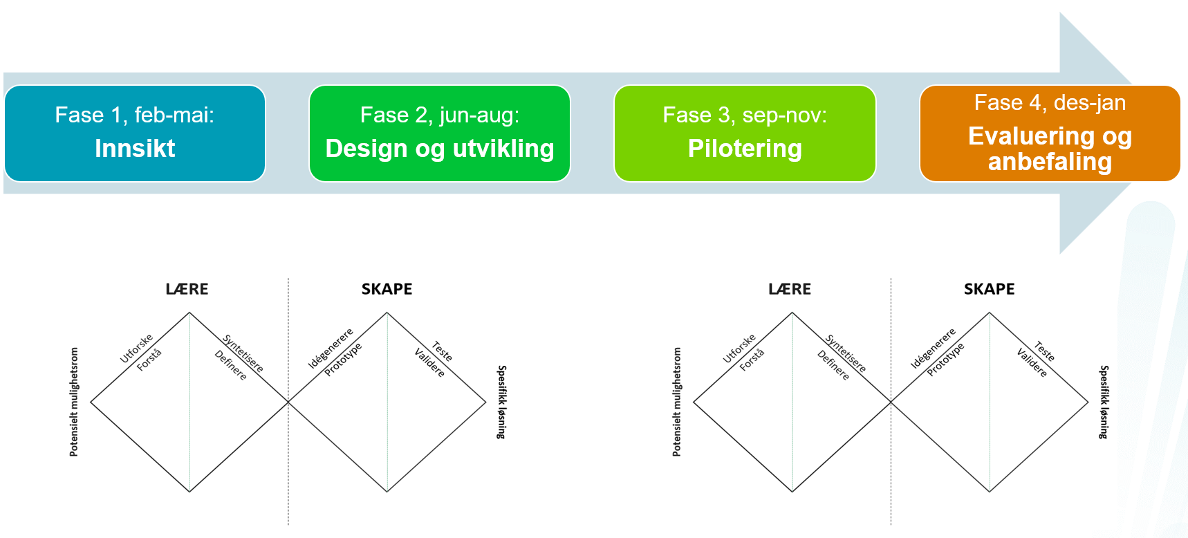 Illustrasjonen viser prosjektets fire faser slik det passer med to doble diamanter.