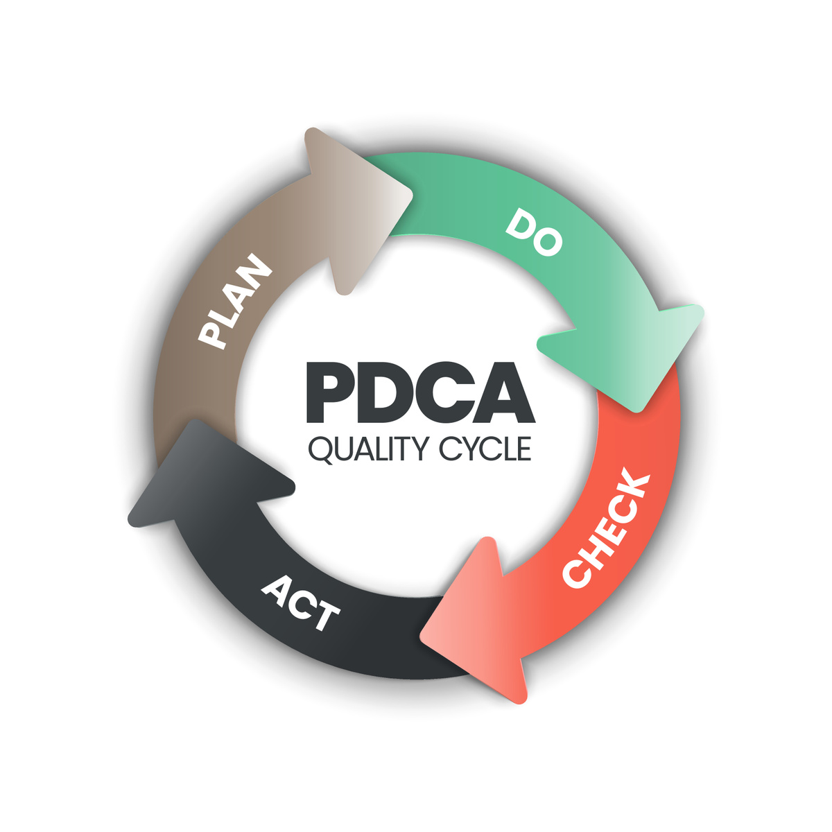 mp56126533-the-plan-do-check-act-procedure-or-deming-cycle-is-a.jpg Illustrasjon av PDSA-sirkel